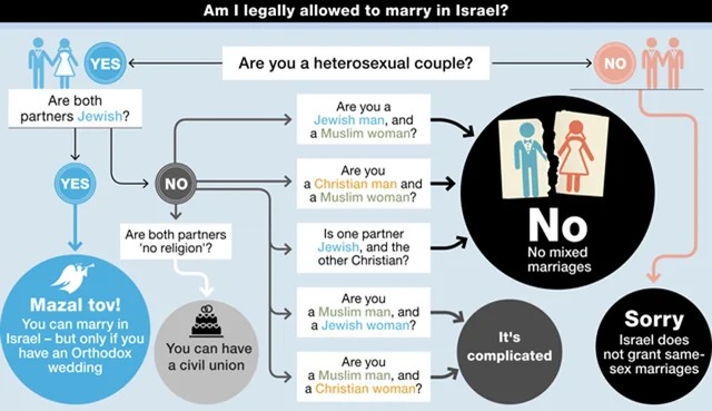 Israel marriage laws - meme