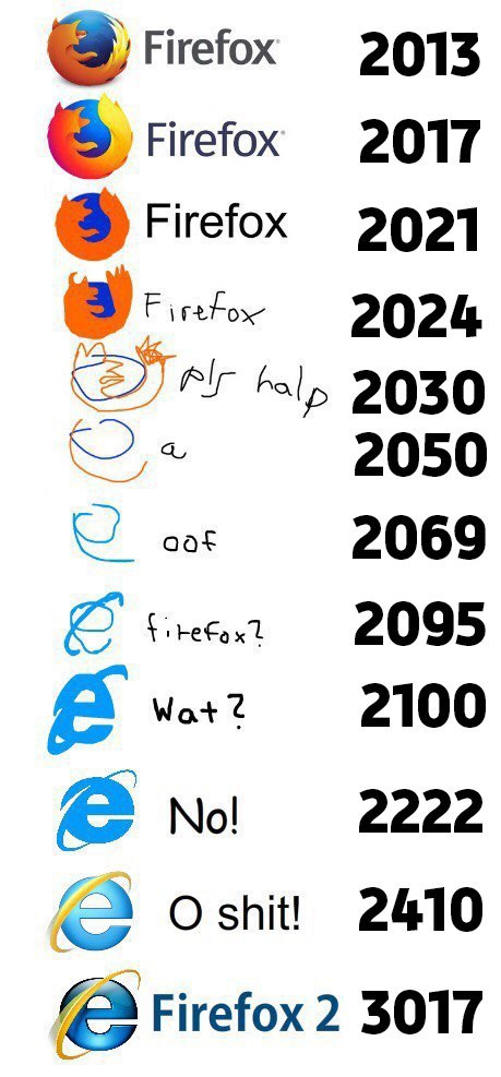 Internet Explorer Google Chrome Firefox Use Safari Meme By