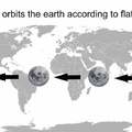 How moon orbits the earth according to flat earthers
