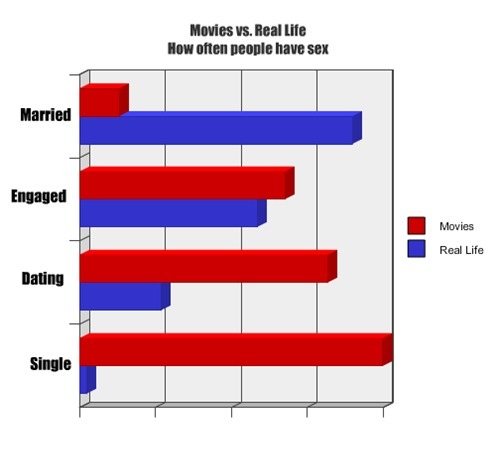Sex:Single Vs Married, Movies Vs Real Life - meme