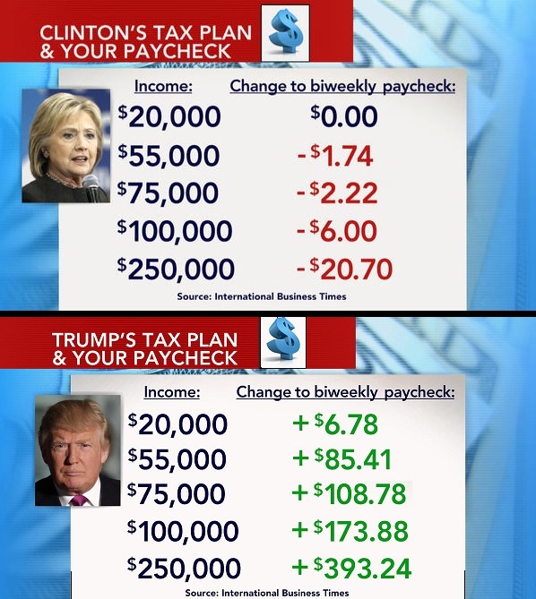trump will greatly lower your taxes. hillary will raise them - meme