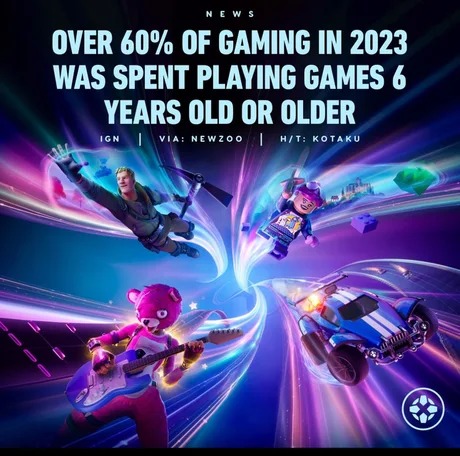 60% of gaming in 2023 was spent palying games 6 years old or older - meme