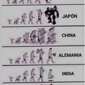 Evolución en diferentes países