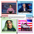Political compass with examples