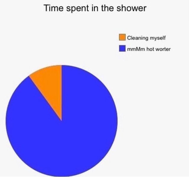 Time spent in the shower - meme