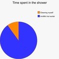 Time spent in the shower