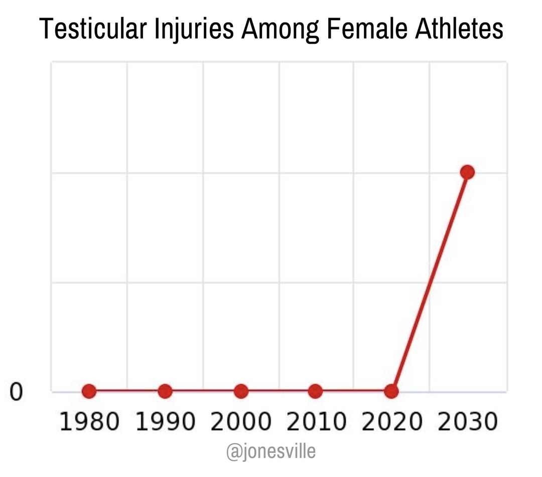 Studies show testicular injury is expected to skyrocket in female athletes through 2030 - meme