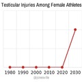 Studies show testicular injury is expected to skyrocket in female athletes through 2030