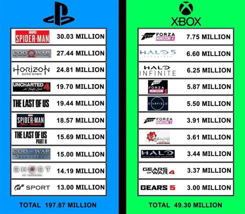Es el fin de la guerra de consolas, Microsoft ya admite que no puede superar en ventas a PlayStation. No lo digo yo - meme