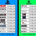 Es el fin de la guerra de consolas, Microsoft ya admite que no puede superar en ventas a PlayStation. No lo digo yo