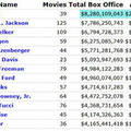 Stan Lee is the highest grossing actor