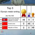 Medal Count according to North Korea...