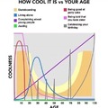 How cool it is vs Your Age