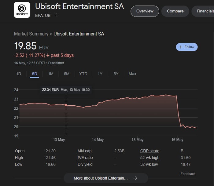 Ubisoft shares slump after Assassin's Creed Shadows reveal - meme