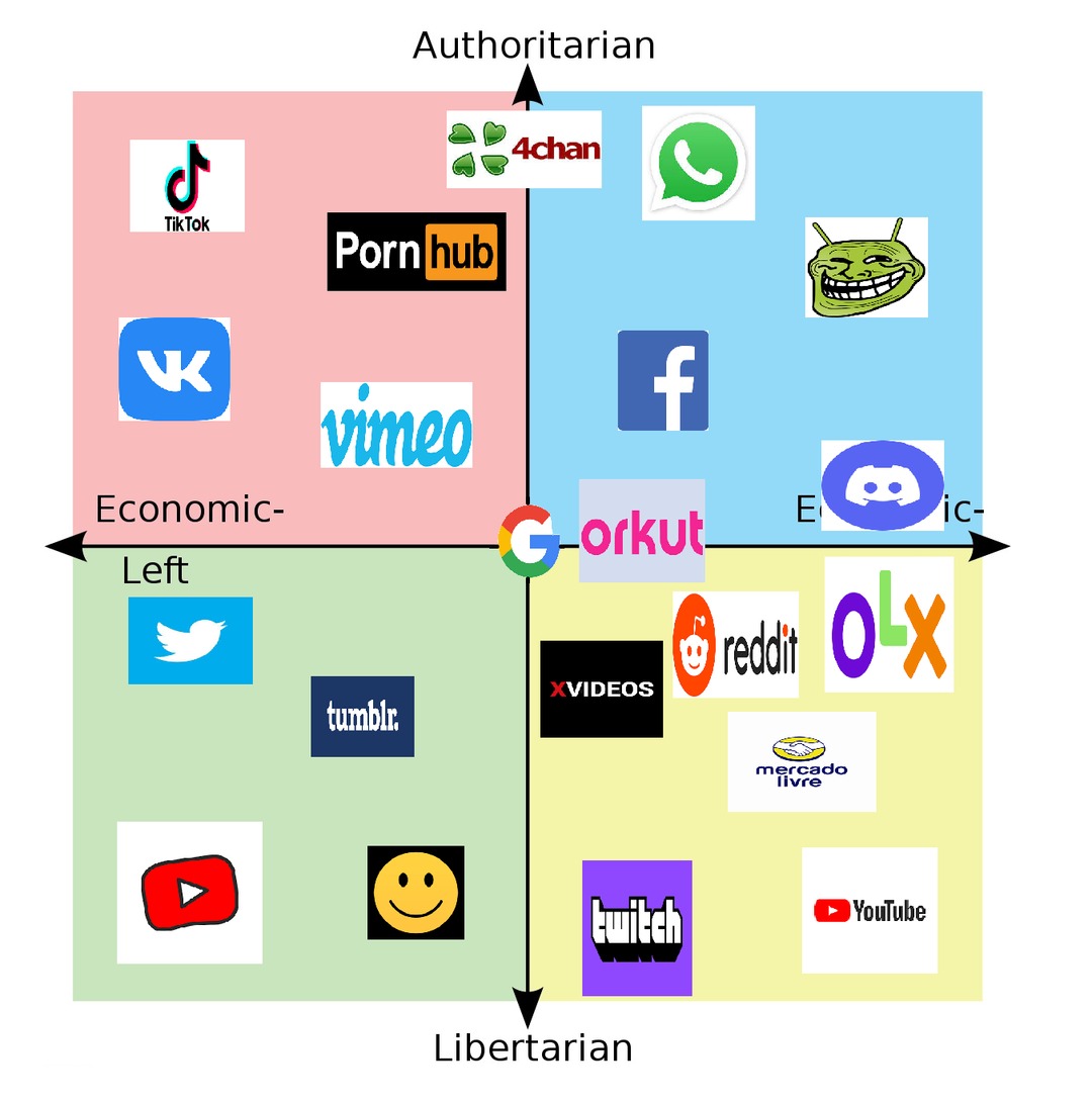 o political compass das redes sociais - meme