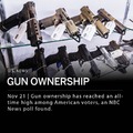 A poll that has been conducted by NBC News since 1999, found that gun ownership reached an all-time high among American voters in November of 2023z