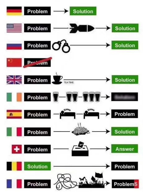 How countries deal with problems - meme