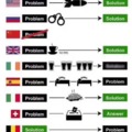 How countries deal with problems