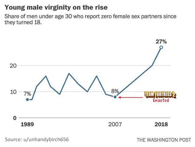 Young male virginity on the rise - meme