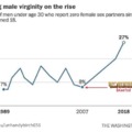 Young male virginity on the rise