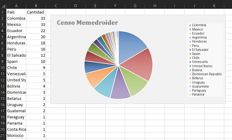 ¿Cuantos Memedroiders hay en cada pais? No es muy buena la estadistica, pero te da una idea de las cosas.
