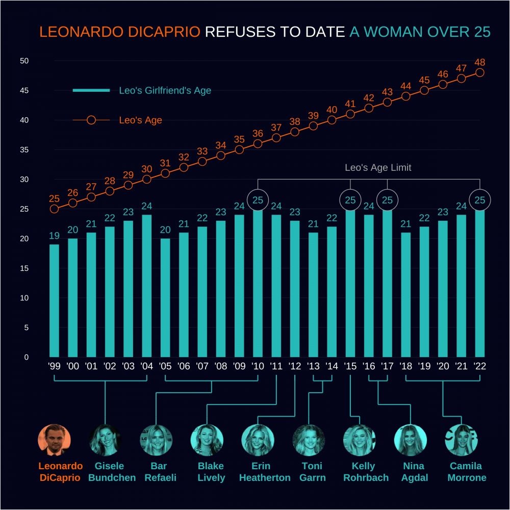 La gráfica de novias de Leonardo DiCaprio - meme