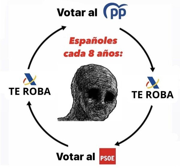 El circulo de la población española - meme