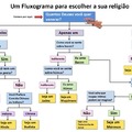 Fluxograma das religiões!