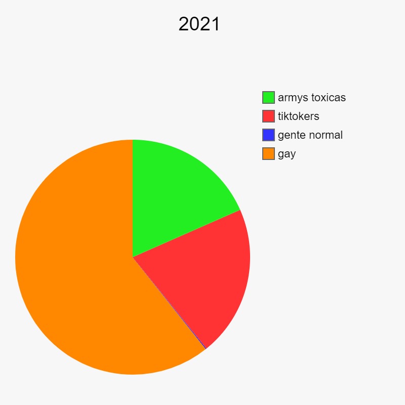 nadie: 2021 - meme