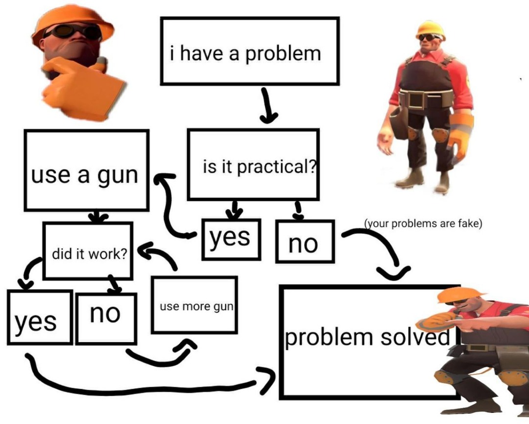 Practical problem solving chart with the engi - meme