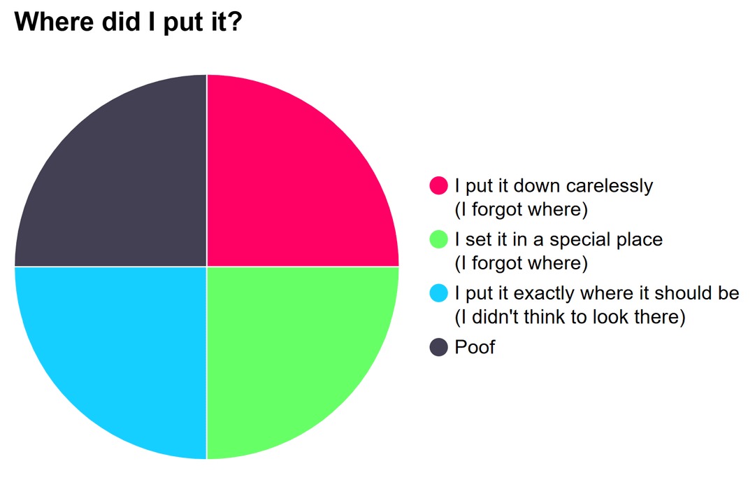 Where did I put it chart - meme