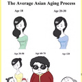 La edad en las asiaticas