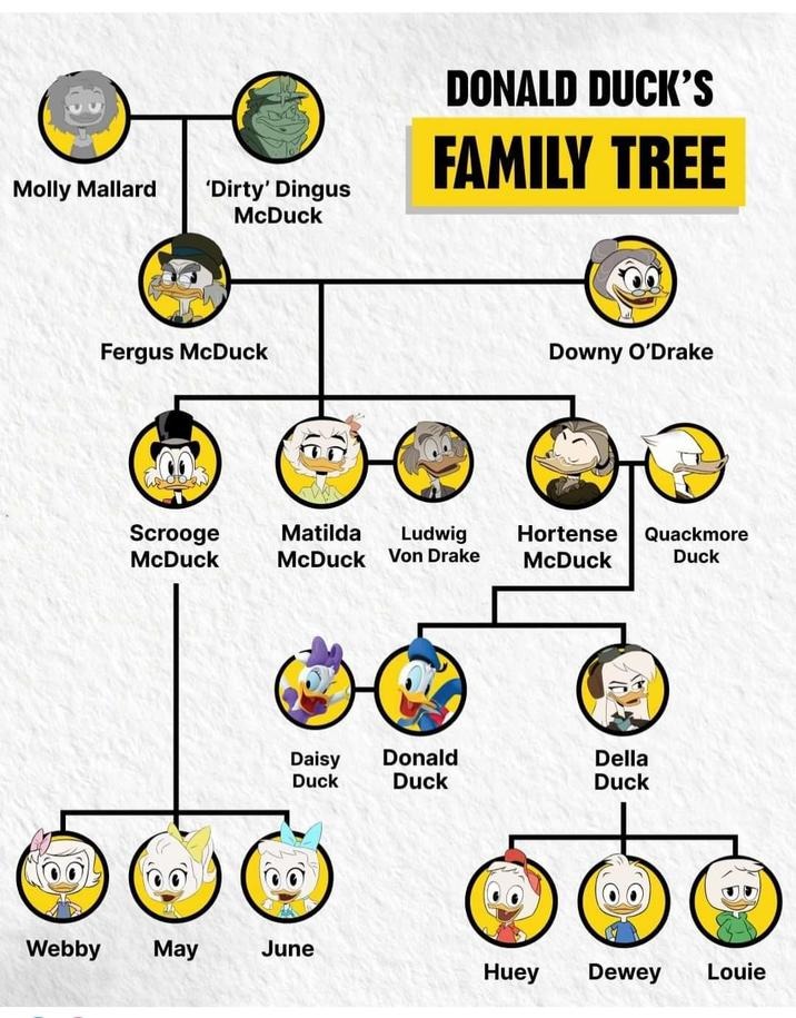 Donald Duck's family tree - meme