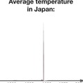 Average temperature in japan
