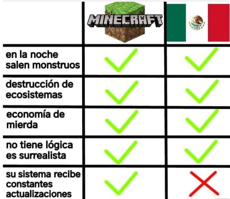 Minecraft>México, pero ambos con m de mierda - meme