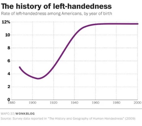Left handedness history - meme