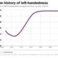 Left handedness history