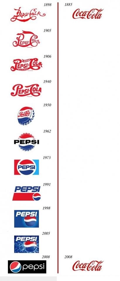 La evolución de los logos de la Coca Cola y Pepsi - meme