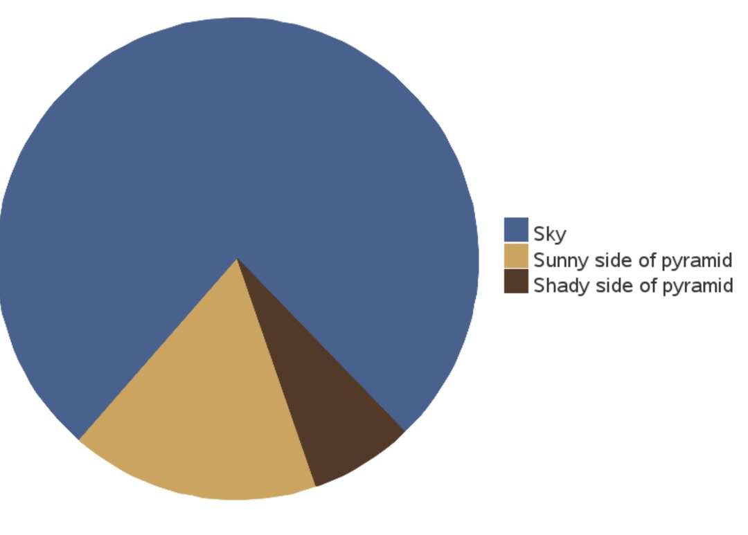 IT IS PIE chart - meme