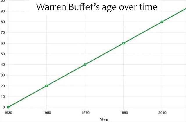 Warren Buffett's aging chart looking like pure consistency - meme