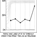 Misleading graph