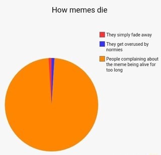 How memes die as a pie chart