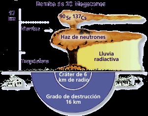 Es decir, si la detonación se produce a 100 km de altitud el radio de la zona afectada por los rayos gamma es de 1.121 km, si se produce a 300 km el radio es de 1920 km y si se produce a 500 km el radio es de 2450 km. - meme