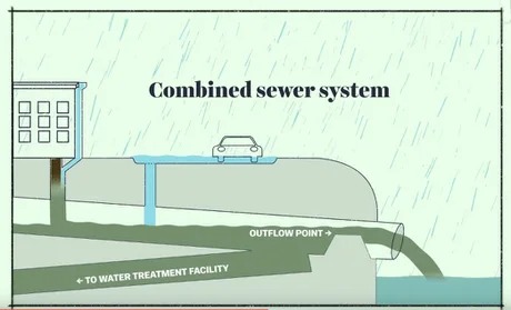 Combined sewer system - meme