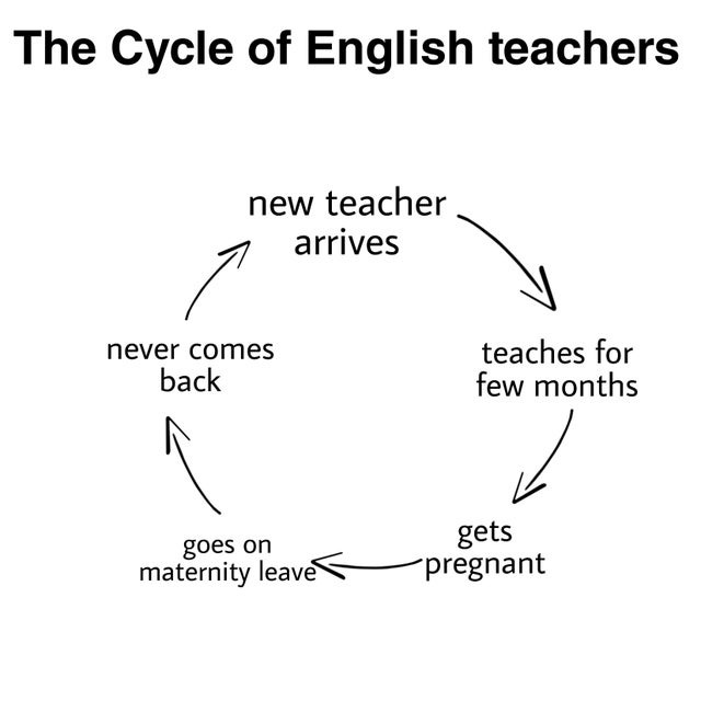 The Cycle of English teachers - meme