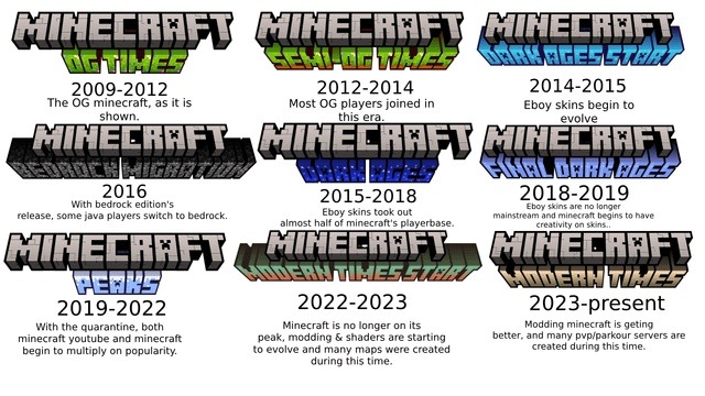 Minecraft evolution be like: skins, shaders, and soul - meme