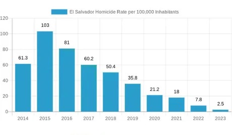 El Salvador Homicide Rate per 100.000  inhabitants - meme