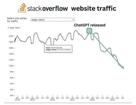 Stackoverflow website traffic - meme