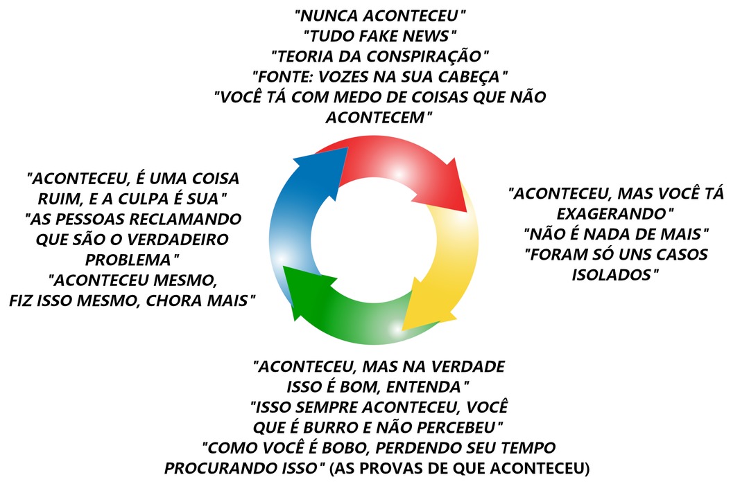 Ciclo do gaslighting - meme