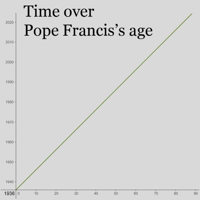 time over Pope Franci's age - meme
